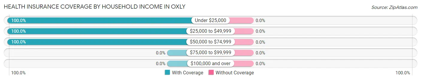 Health Insurance Coverage by Household Income in Oxly
