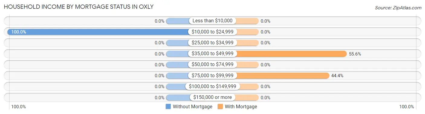 Household Income by Mortgage Status in Oxly