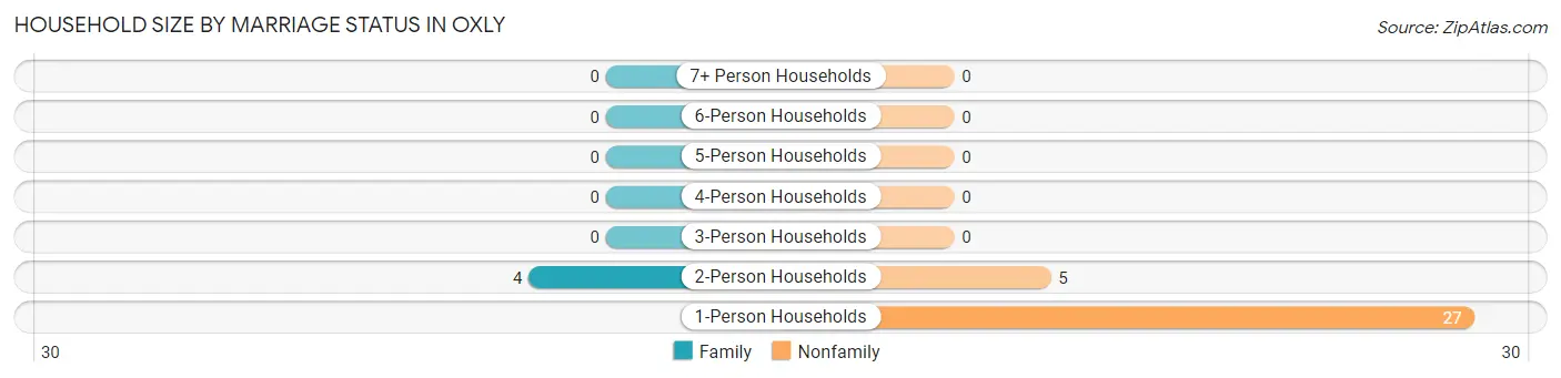 Household Size by Marriage Status in Oxly