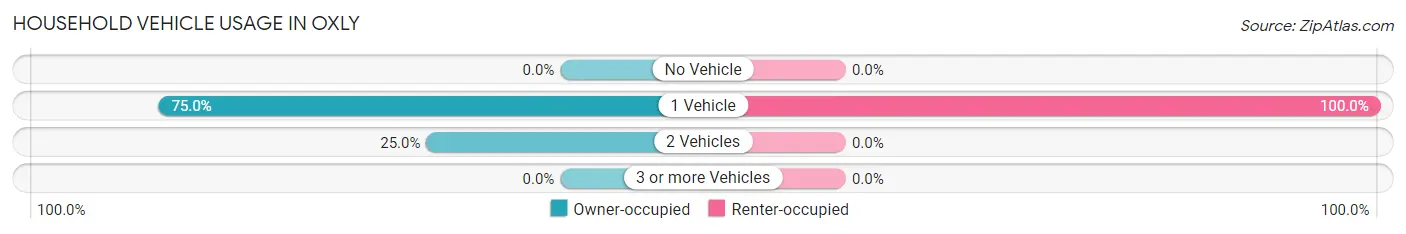 Household Vehicle Usage in Oxly