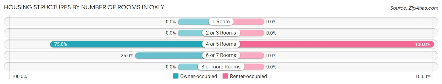 Housing Structures by Number of Rooms in Oxly