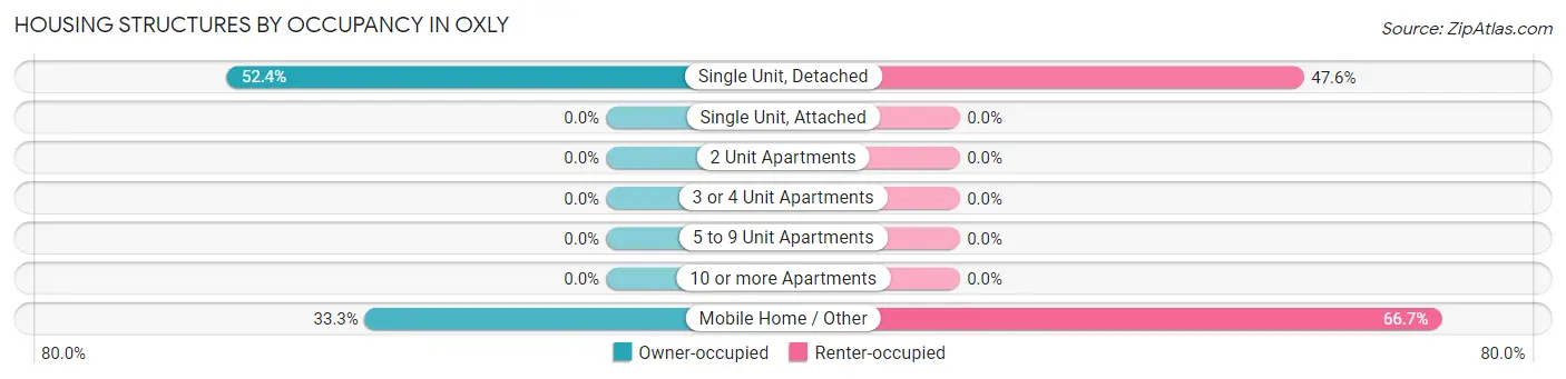 Housing Structures by Occupancy in Oxly