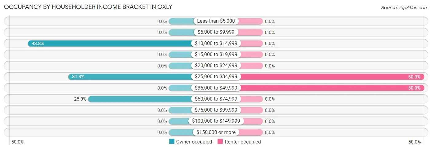 Occupancy by Householder Income Bracket in Oxly