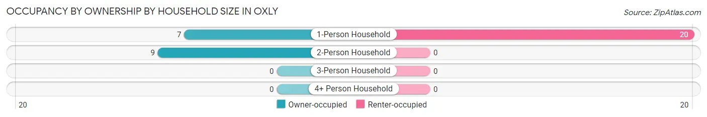Occupancy by Ownership by Household Size in Oxly