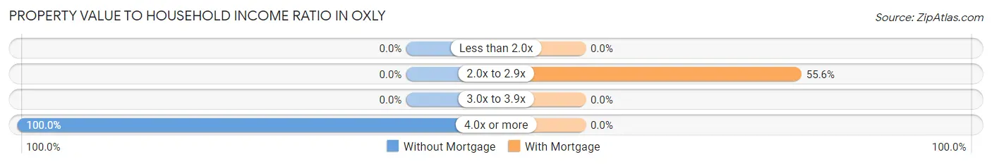 Property Value to Household Income Ratio in Oxly