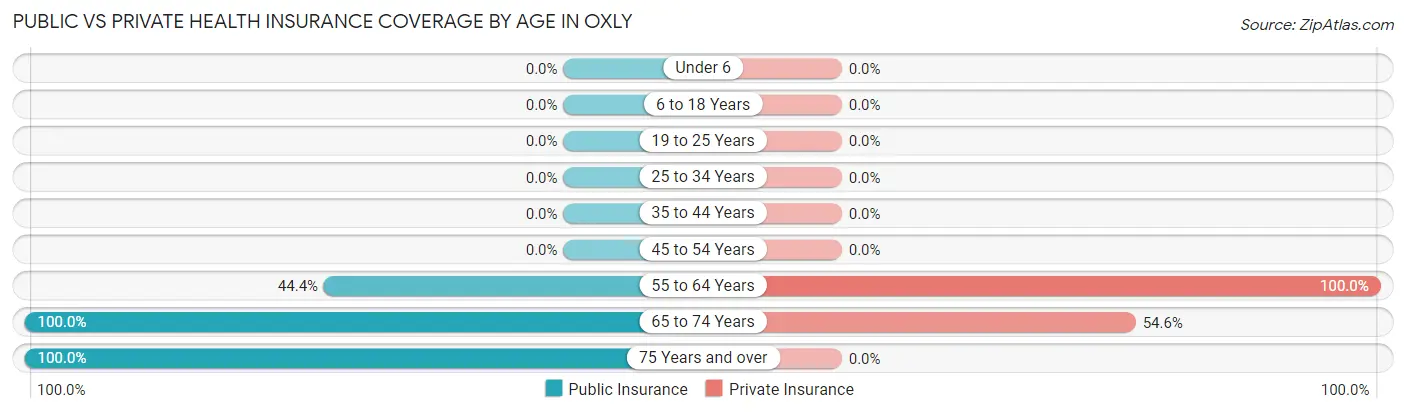 Public vs Private Health Insurance Coverage by Age in Oxly