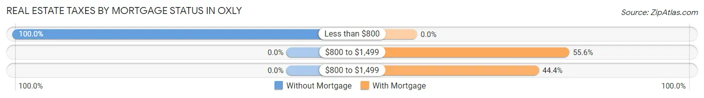 Real Estate Taxes by Mortgage Status in Oxly