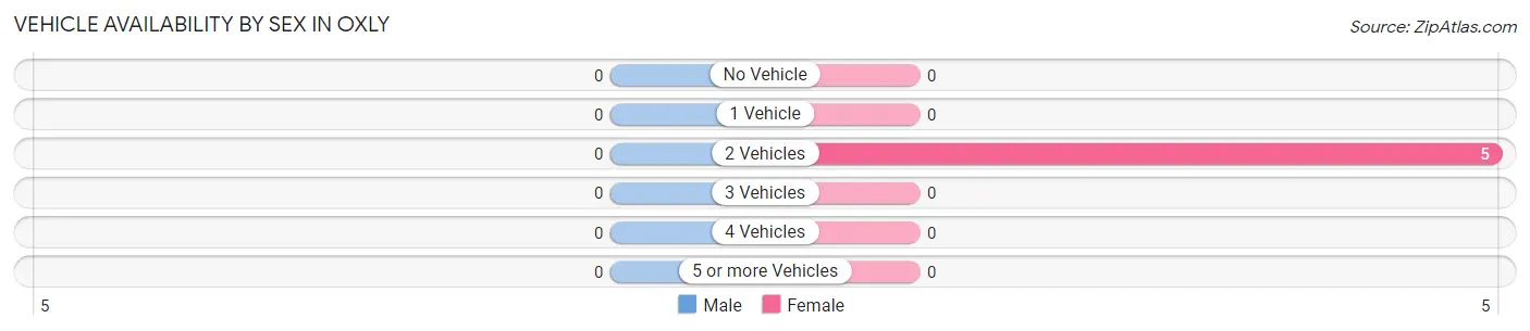 Vehicle Availability by Sex in Oxly