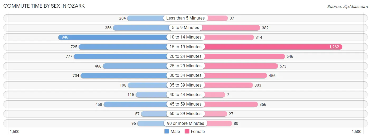 Commute Time by Sex in Ozark