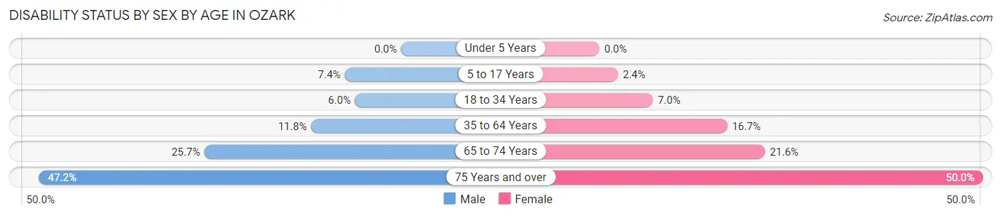 Disability Status by Sex by Age in Ozark