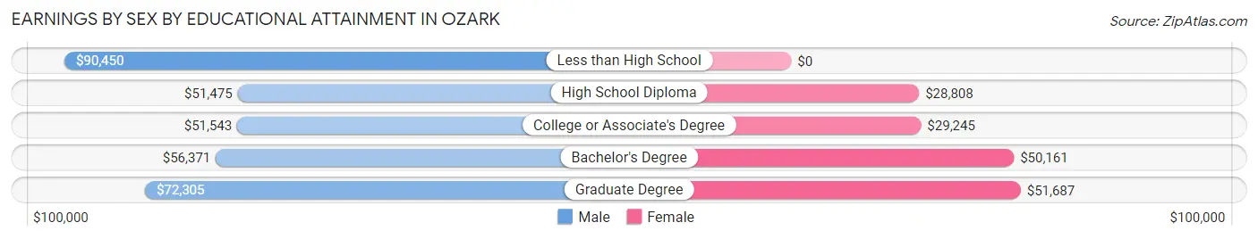 Earnings by Sex by Educational Attainment in Ozark