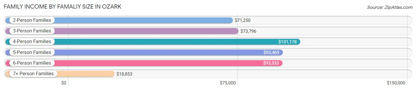 Family Income by Famaliy Size in Ozark