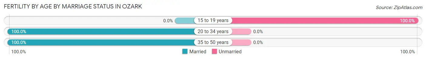 Female Fertility by Age by Marriage Status in Ozark