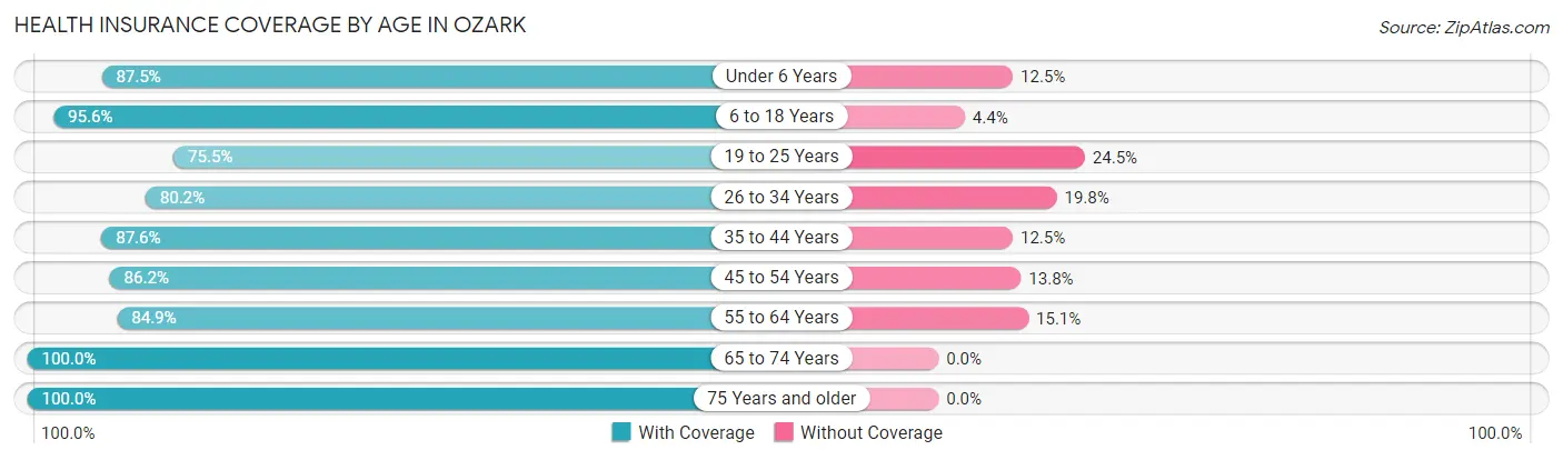 Health Insurance Coverage by Age in Ozark