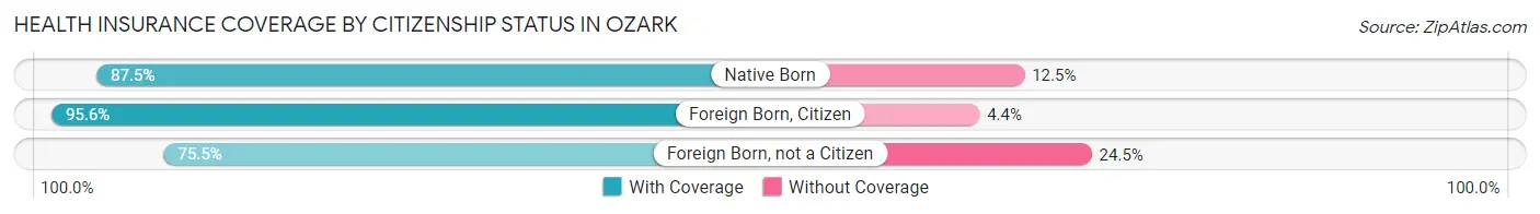 Health Insurance Coverage by Citizenship Status in Ozark