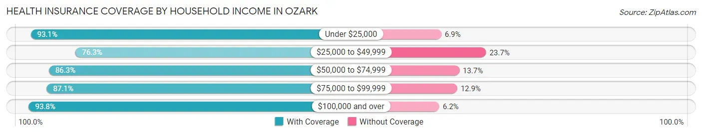 Health Insurance Coverage by Household Income in Ozark