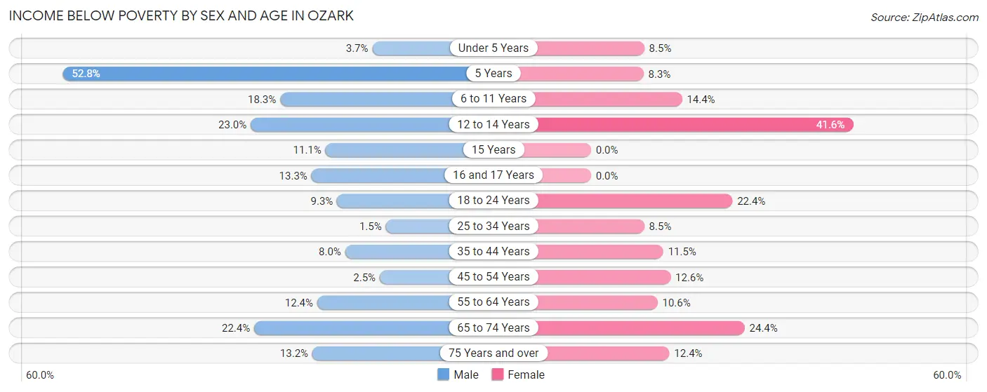 Income Below Poverty by Sex and Age in Ozark