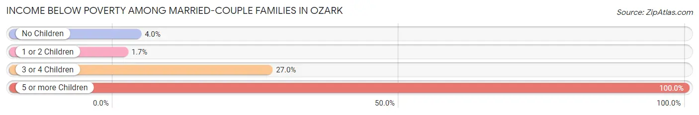 Income Below Poverty Among Married-Couple Families in Ozark