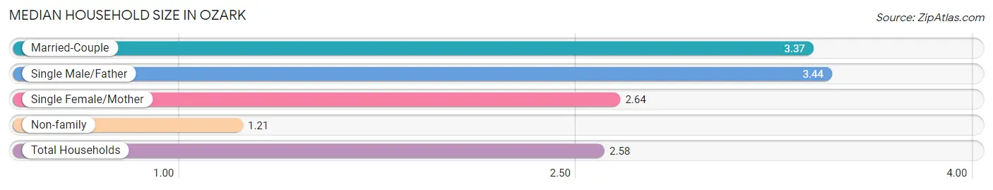 Median Household Size in Ozark