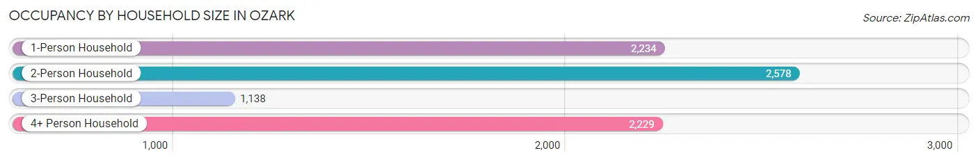 Occupancy by Household Size in Ozark