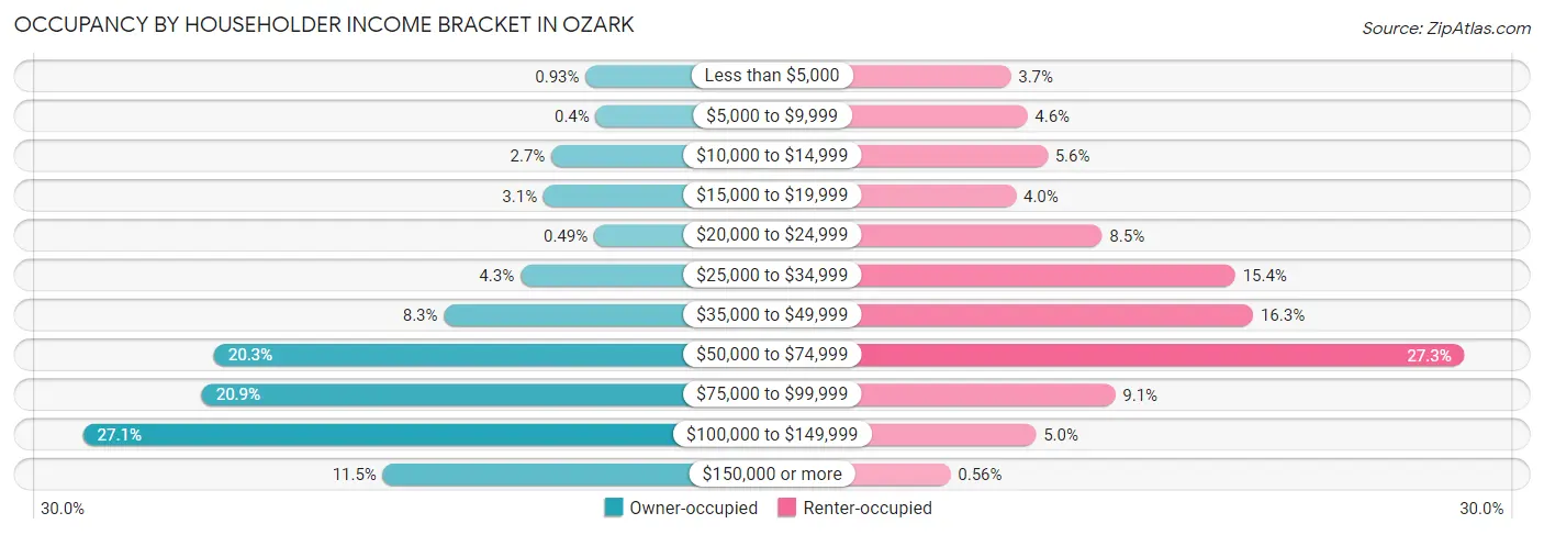 Occupancy by Householder Income Bracket in Ozark