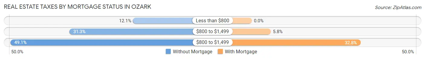 Real Estate Taxes by Mortgage Status in Ozark