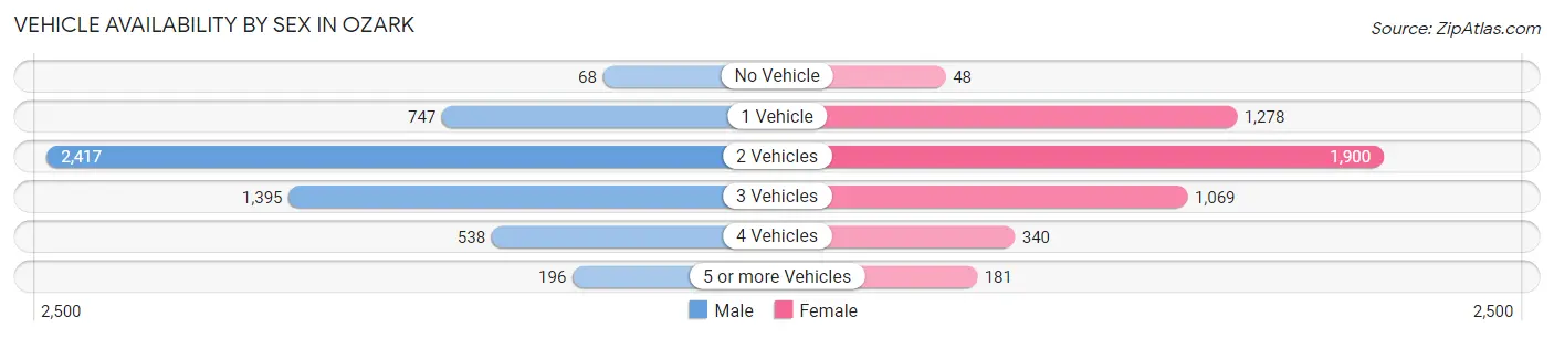 Vehicle Availability by Sex in Ozark