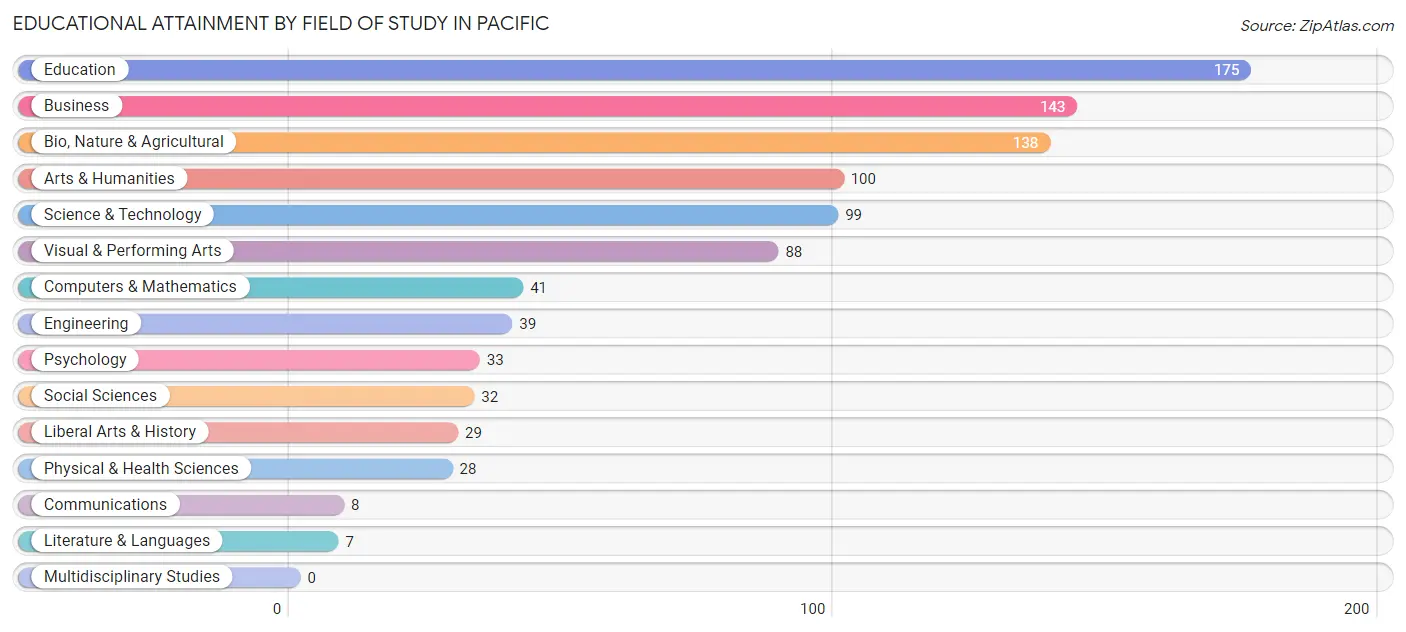 Educational Attainment by Field of Study in Pacific