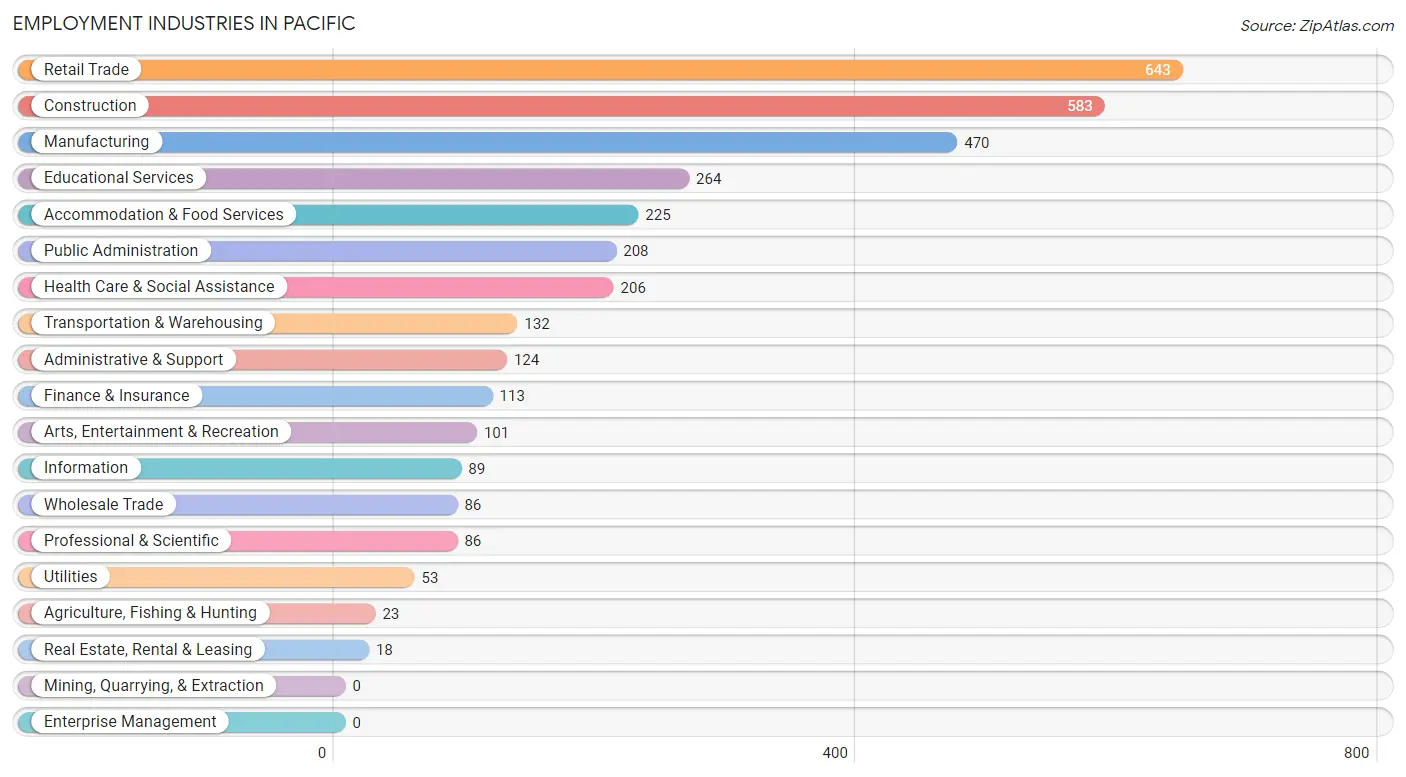 Employment Industries in Pacific