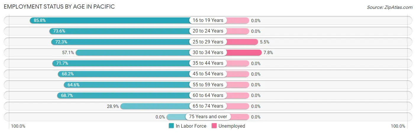 Employment Status by Age in Pacific