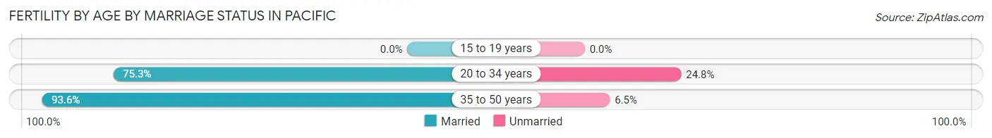 Female Fertility by Age by Marriage Status in Pacific