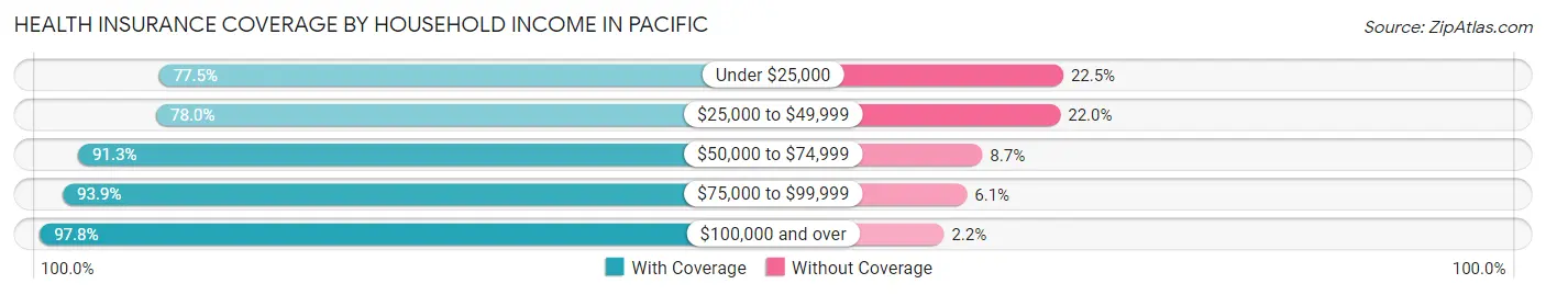 Health Insurance Coverage by Household Income in Pacific