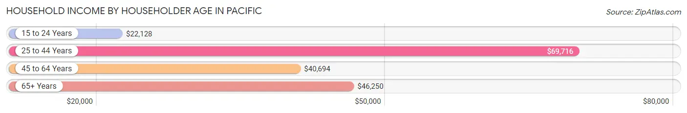 Household Income by Householder Age in Pacific