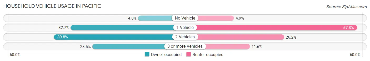 Household Vehicle Usage in Pacific