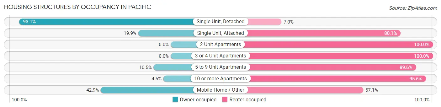 Housing Structures by Occupancy in Pacific