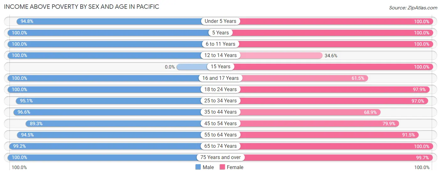 Income Above Poverty by Sex and Age in Pacific