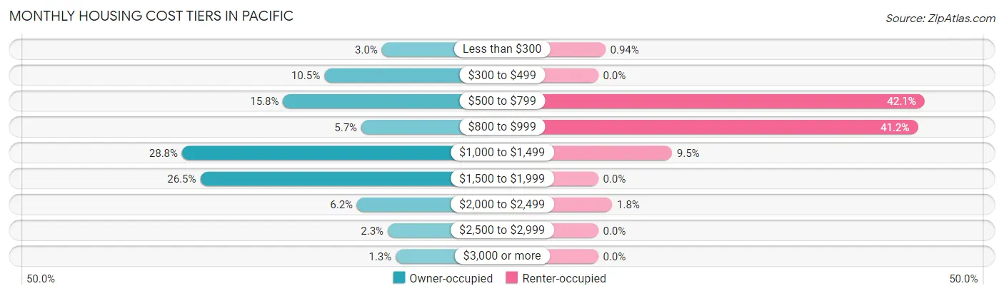 Monthly Housing Cost Tiers in Pacific