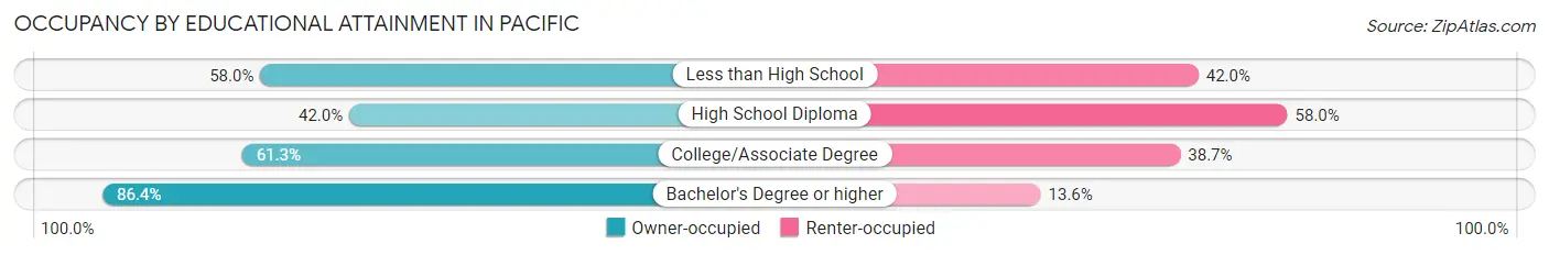 Occupancy by Educational Attainment in Pacific