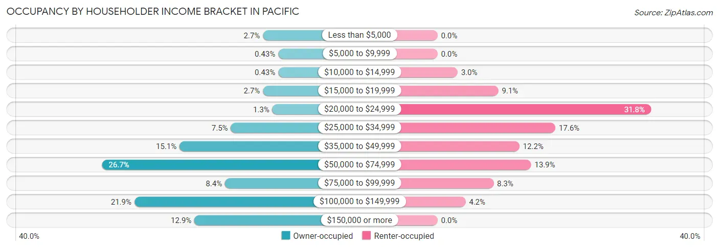Occupancy by Householder Income Bracket in Pacific
