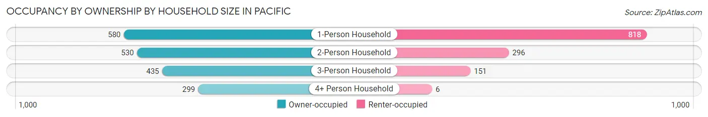 Occupancy by Ownership by Household Size in Pacific