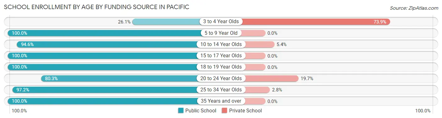 School Enrollment by Age by Funding Source in Pacific