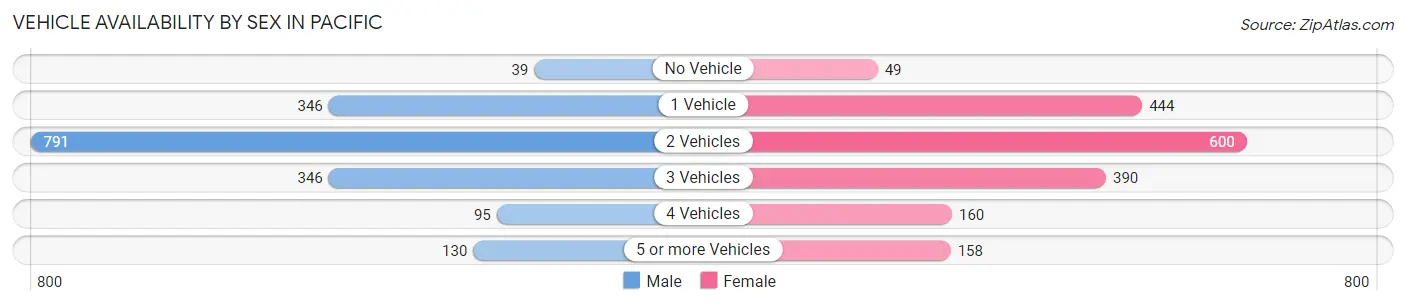 Vehicle Availability by Sex in Pacific