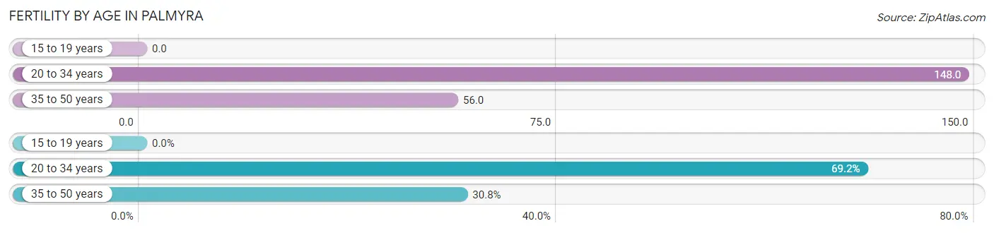 Female Fertility by Age in Palmyra