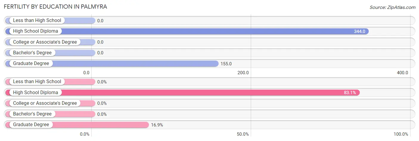 Female Fertility by Education Attainment in Palmyra