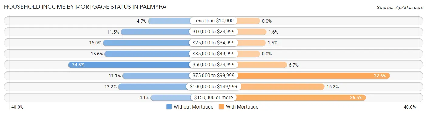 Household Income by Mortgage Status in Palmyra