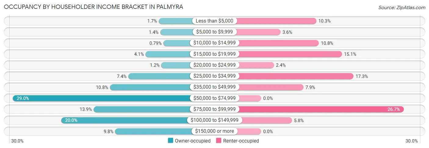 Occupancy by Householder Income Bracket in Palmyra