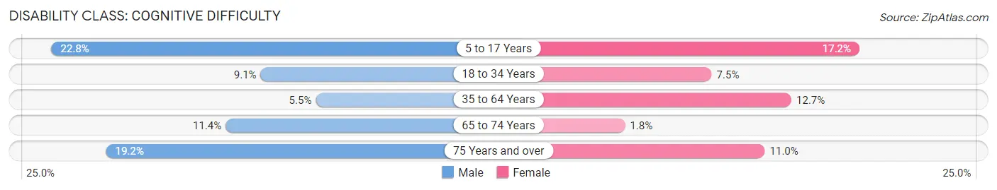 Disability in Park Hills: <span>Cognitive Difficulty</span>