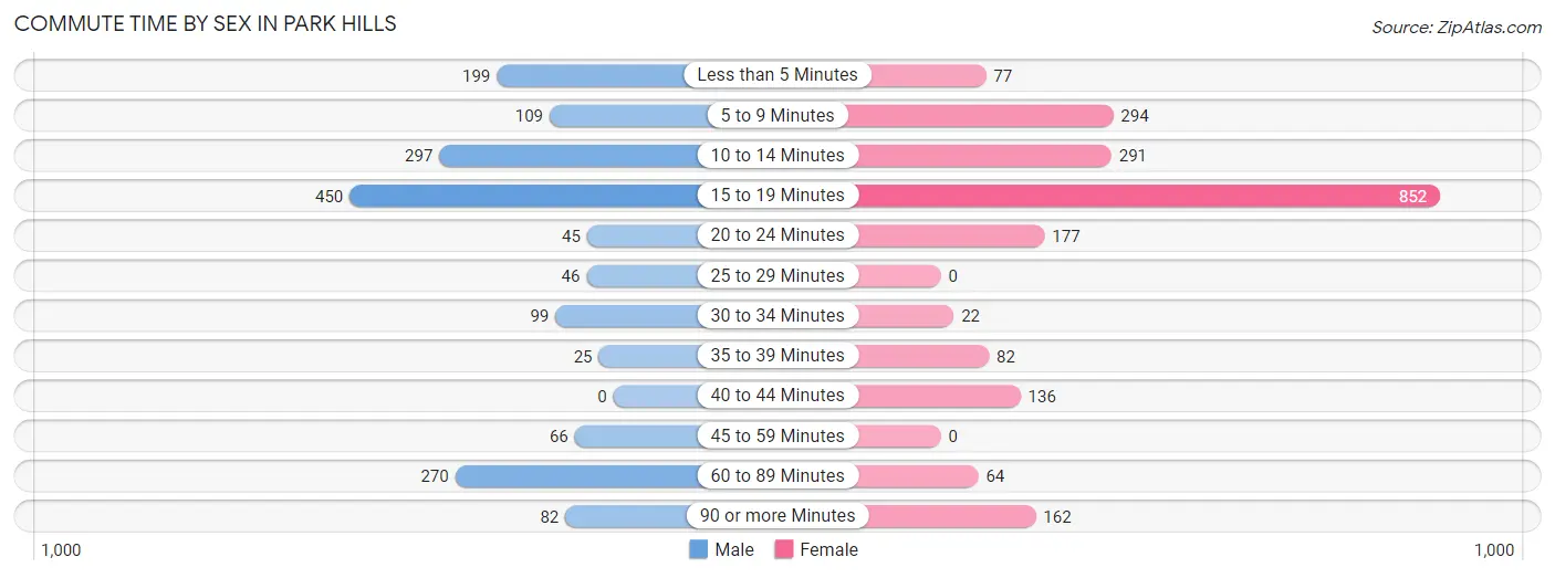 Commute Time by Sex in Park Hills