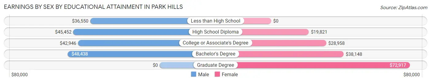 Earnings by Sex by Educational Attainment in Park Hills