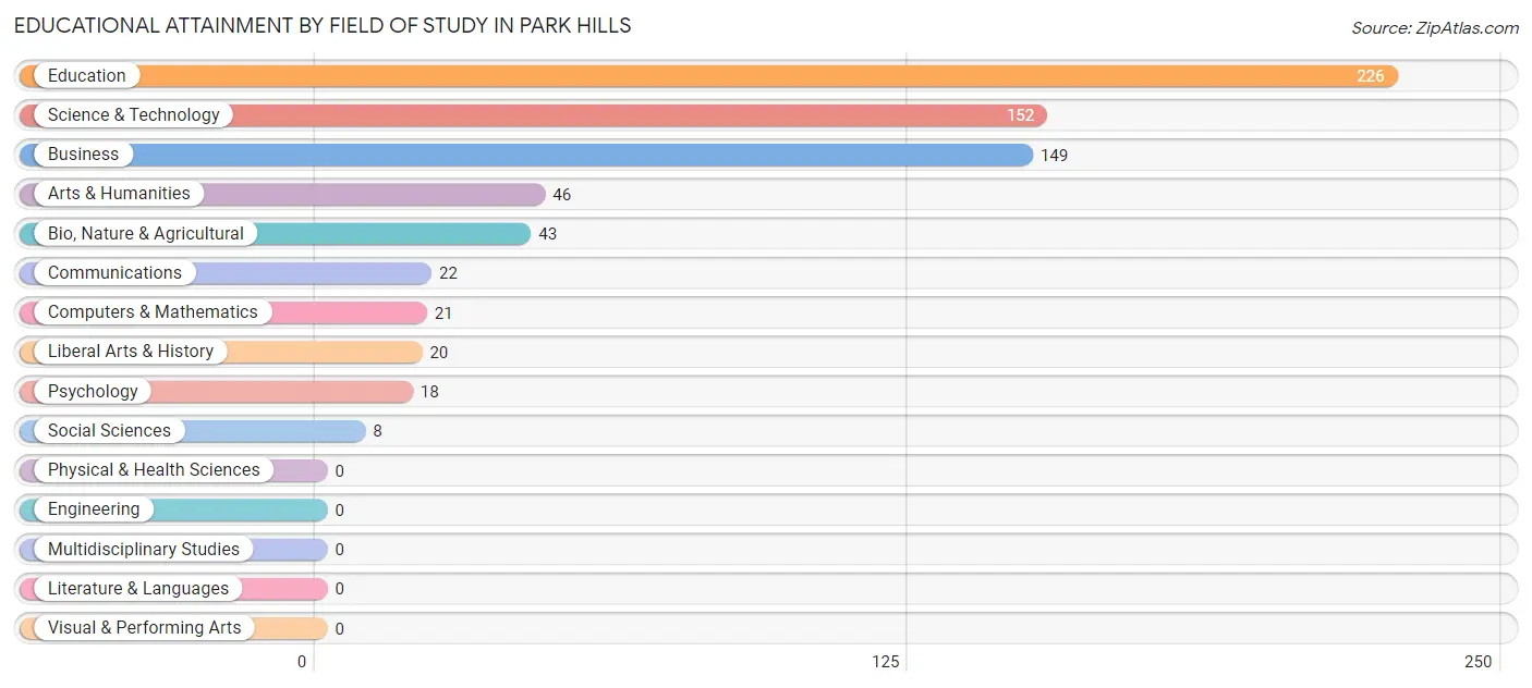 Educational Attainment by Field of Study in Park Hills